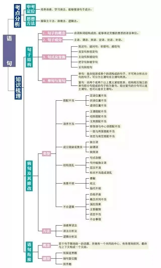 2024中考:初中语文《知识体系思维导图》 第36张 2024中考:初中语文《知识体系思维导图》 第36张