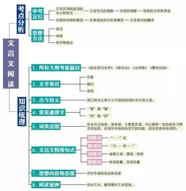 2024中考:初中语文《知识体系思维导图》 第44张 2024中考:初中语文《知识体系思维导图》 第44张