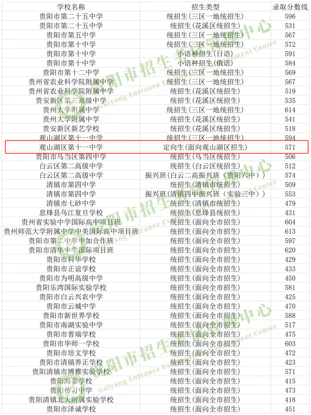 贵阳中考招生大类之一“定向生”全面解读!中考如何录取?录取分数线是多少?速看! 第9张 贵阳中考招生大类之一“定向生”全面解读!中考如何录取?录取分数线是多少?速看! 第9张