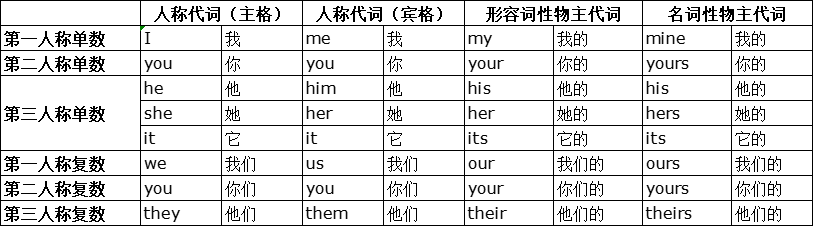 小学英语语法专项练习:代词篇(附打印版PDF下载链接) 第3张 小学英语语法专项练习:代词篇(附打印版PDF下载链接) 第3张