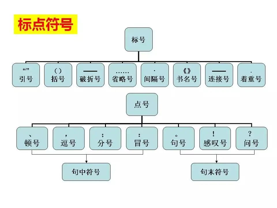 2024中考:初中语文《知识体系思维导图》 第15张 2024中考:初中语文《知识体系思维导图》 第15张