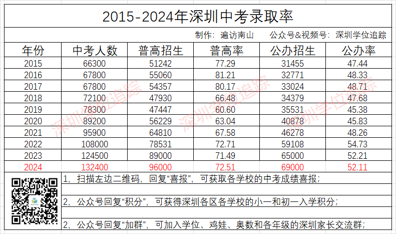 数据带你看24年深圳中考!志愿该怎么报? 第3张 数据带你看24年深圳中考!志愿该怎么报? 第3张
