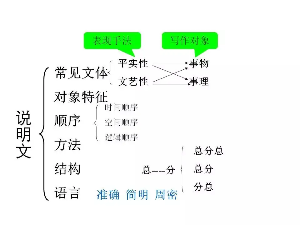 2024中考:初中语文《知识体系思维导图》 第18张 2024中考:初中语文《知识体系思维导图》 第18张