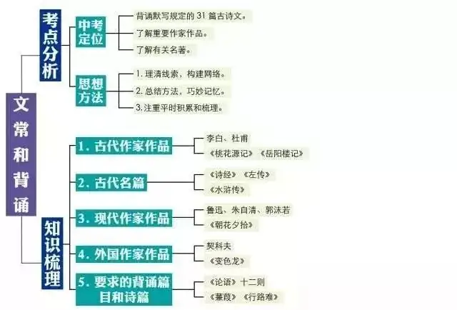 2024中考:初中语文《知识体系思维导图》 第38张 2024中考:初中语文《知识体系思维导图》 第38张