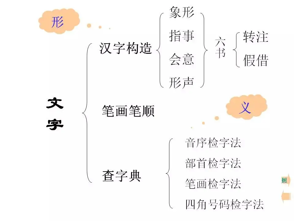2024中考:初中语文《知识体系思维导图》 第26张 2024中考:初中语文《知识体系思维导图》 第26张