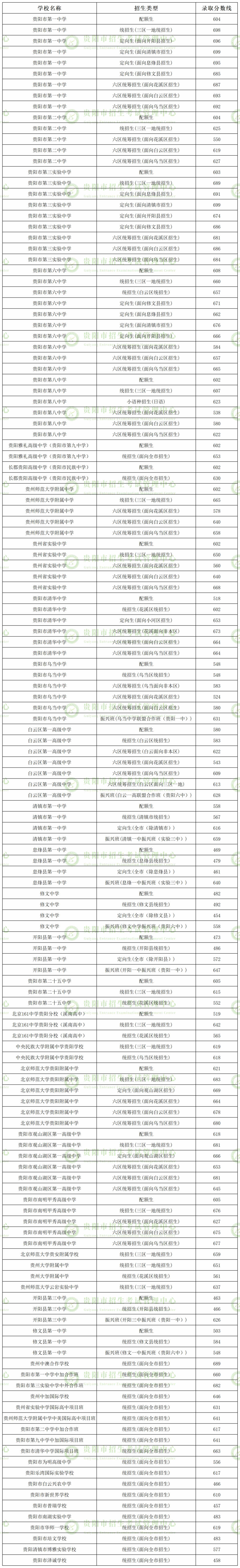 贵阳中考招生大类之一“定向生”全面解读!中考如何录取?录取分数线是多少?速看! 第8张 贵阳中考招生大类之一“定向生”全面解读!中考如何录取?录取分数线是多少?速看! 第8张