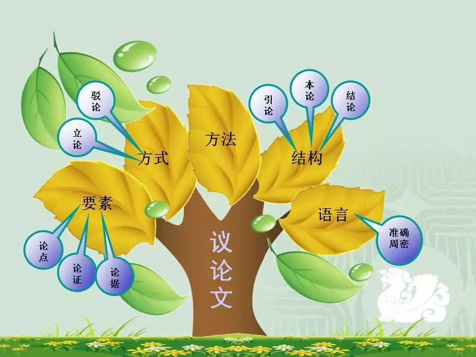 2024中考:初中语文《知识体系思维导图》 第11张 2024中考:初中语文《知识体系思维导图》 第11张