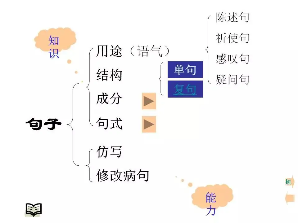 2024中考:初中语文《知识体系思维导图》 第28张 2024中考:初中语文《知识体系思维导图》 第28张