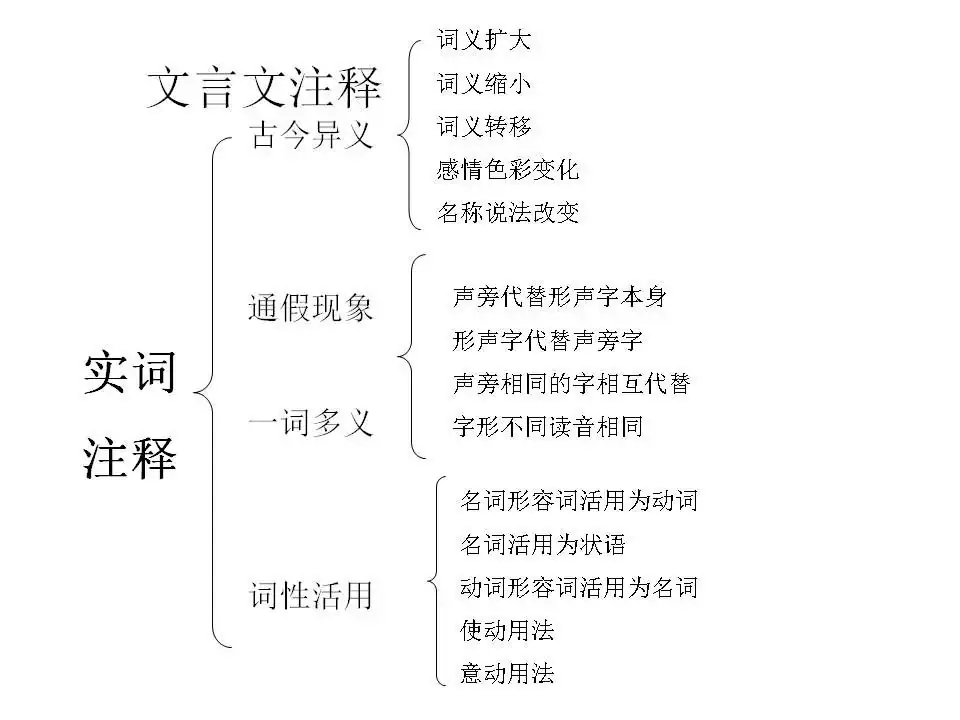 2024中考:初中语文《知识体系思维导图》 第24张 2024中考:初中语文《知识体系思维导图》 第24张