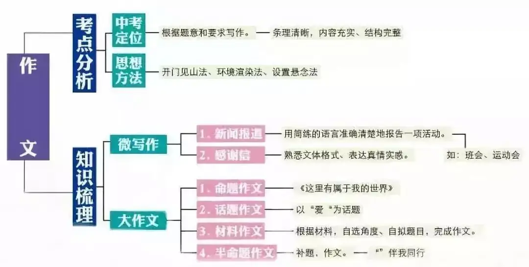 2024中考:初中语文《知识体系思维导图》 第48张 2024中考:初中语文《知识体系思维导图》 第48张