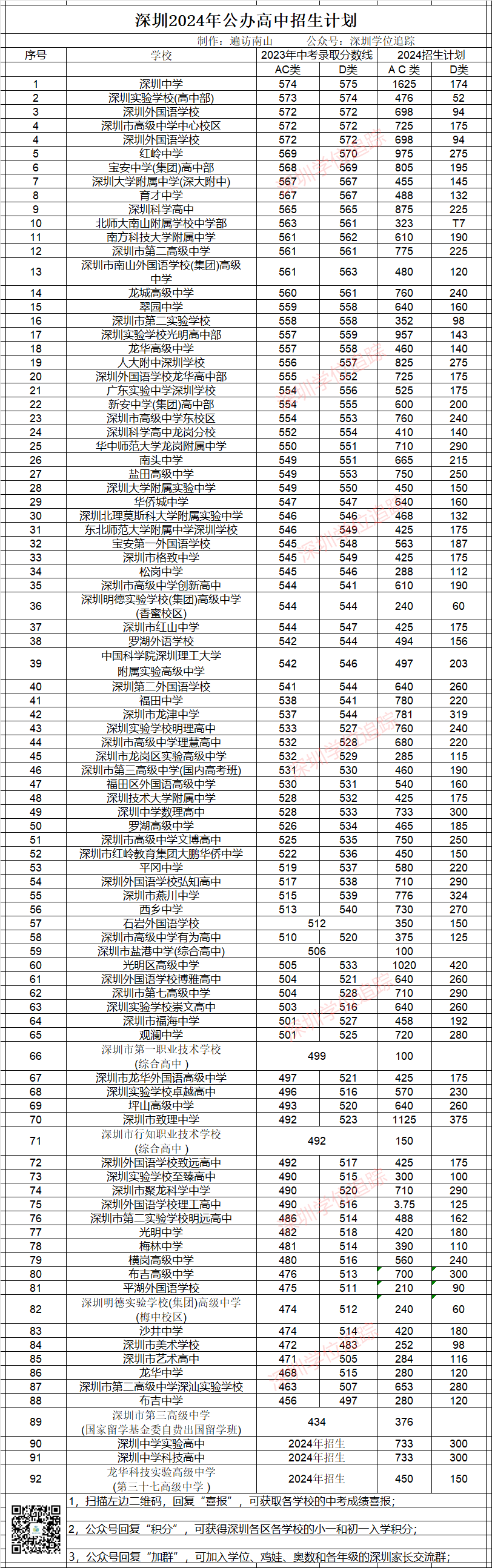 数据带你看24年深圳中考!志愿该怎么报? 第4张 数据带你看24年深圳中考!志愿该怎么报? 第4张