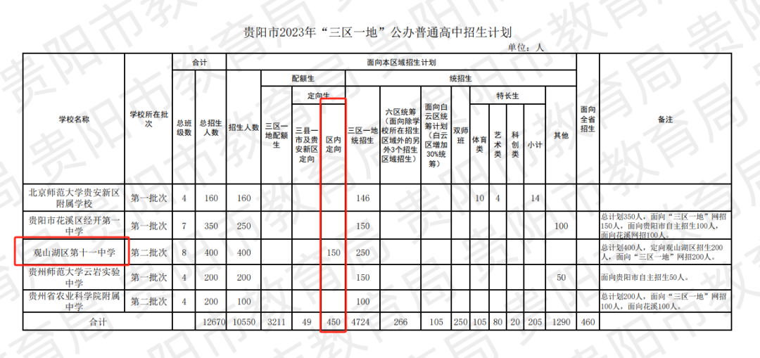 贵阳中考招生大类之一“定向生”全面解读!中考如何录取?录取分数线是多少?速看! 第7张 贵阳中考招生大类之一“定向生”全面解读!中考如何录取?录取分数线是多少?速看! 第7张