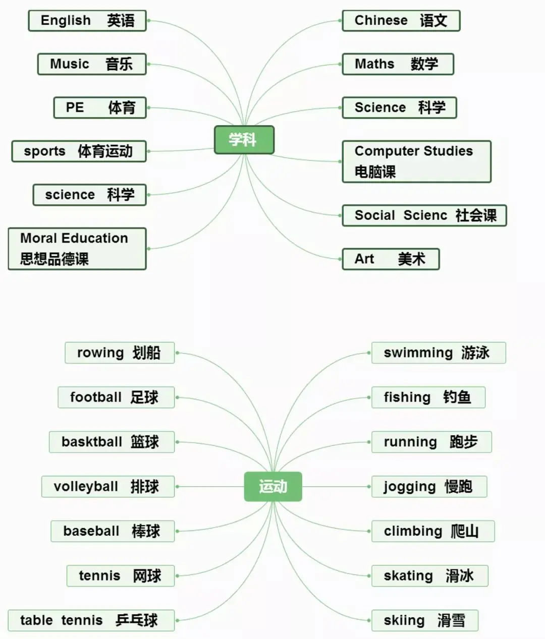 小学英语思维导图分类记单词,真的太方便了!(建议收藏) 第13张