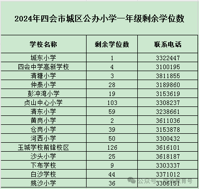 关于2024年四会市城区公办小学一年级积分入学积分线及拟录取名单的通告 第2张 关于2024年四会市城区公办小学一年级积分入学积分线及拟录取名单的通告 第2张