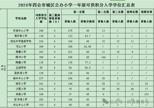 关于2024年四会市城区公办小学一年级积分入学积分线及拟录取名单的通告 第1张 关于2024年四会市城区公办小学一年级积分入学积分线及拟录取名单的通告 第1张