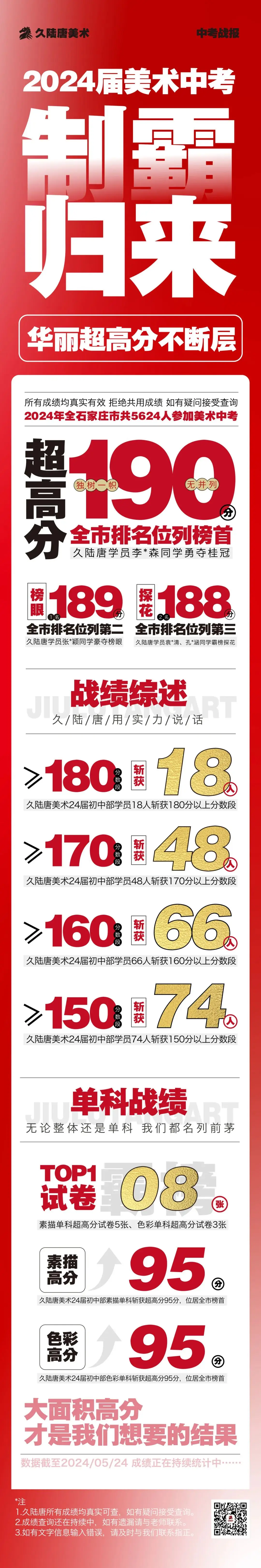久陆唐美术2024届中考捷报|中考美术成绩出类拔萃!全‮并市‬列前‮名三‬共7人‮陆久‬唐独占4人! 第2张