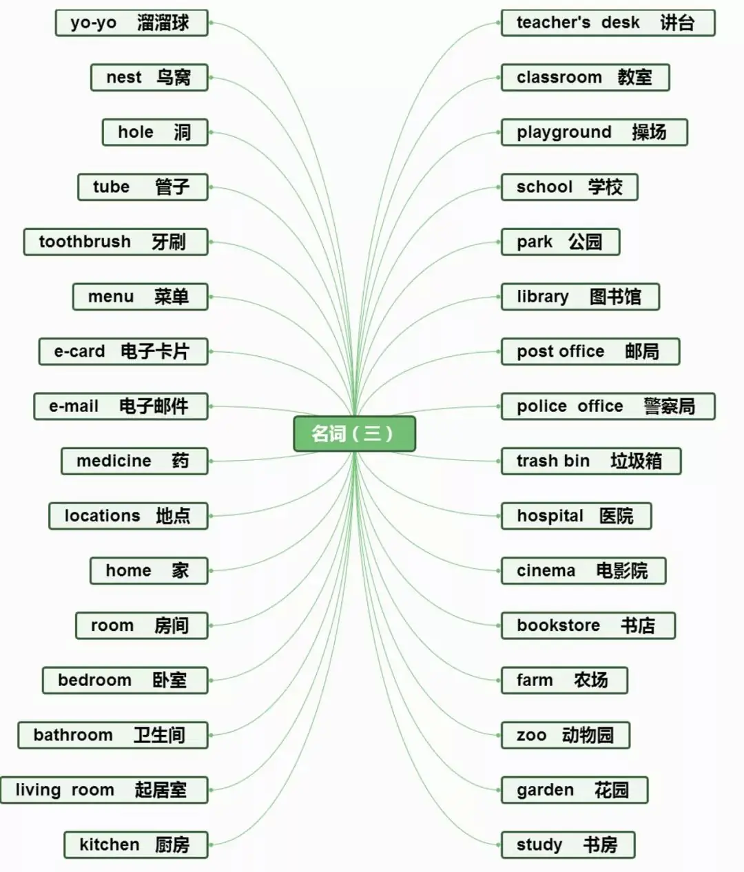 小学英语思维导图分类记单词,真的太方便了!(建议收藏) 第21张