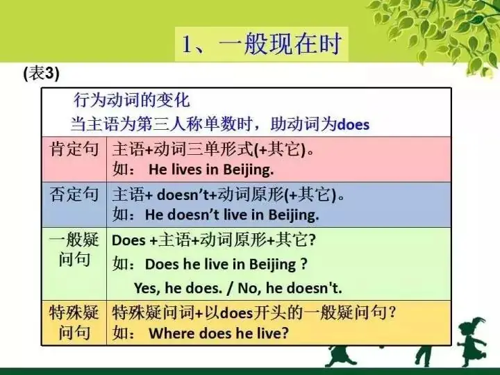 小学英语语法汇总 (下) 第10张 小学英语语法汇总 (下) 第10张