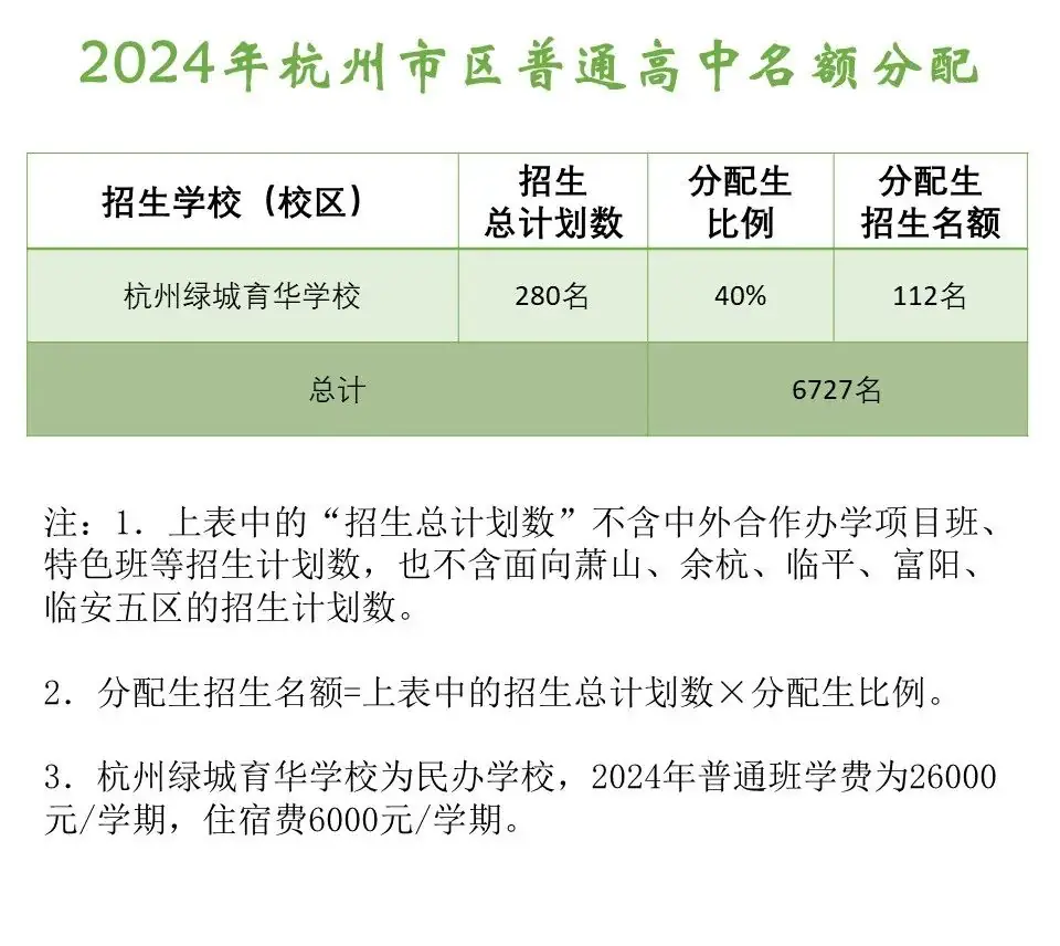 杭州中考资讯 | 2024年杭州市区普通高中名额分配!分配生到校名额公布了! 第3张 杭州中考资讯 | 2024年杭州市区普通高中名额分配!分配生到校名额公布了! 第3张