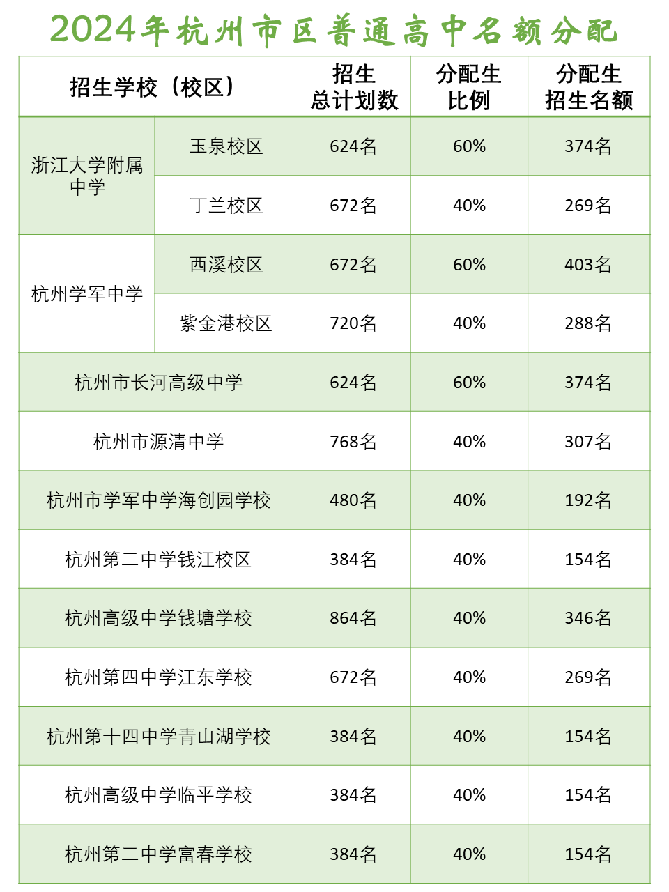 杭州中考资讯 | 2024年杭州市区普通高中名额分配!分配生到校名额公布了! 第2张 杭州中考资讯 | 2024年杭州市区普通高中名额分配!分配生到校名额公布了! 第2张
