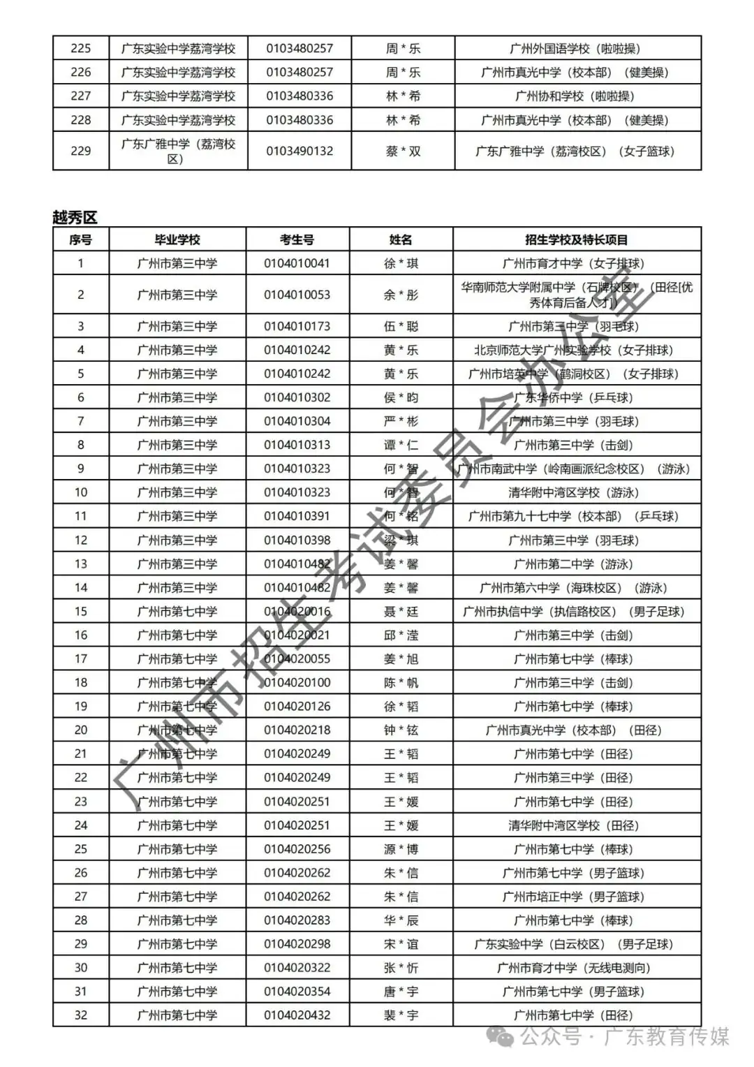 重磅!广州2024年中考特长生通过专业测试名单公布! 第11张