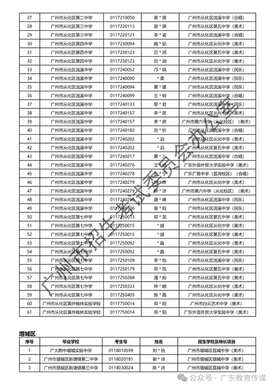 重磅!广州2024年中考特长生通过专业测试名单公布! 第120张