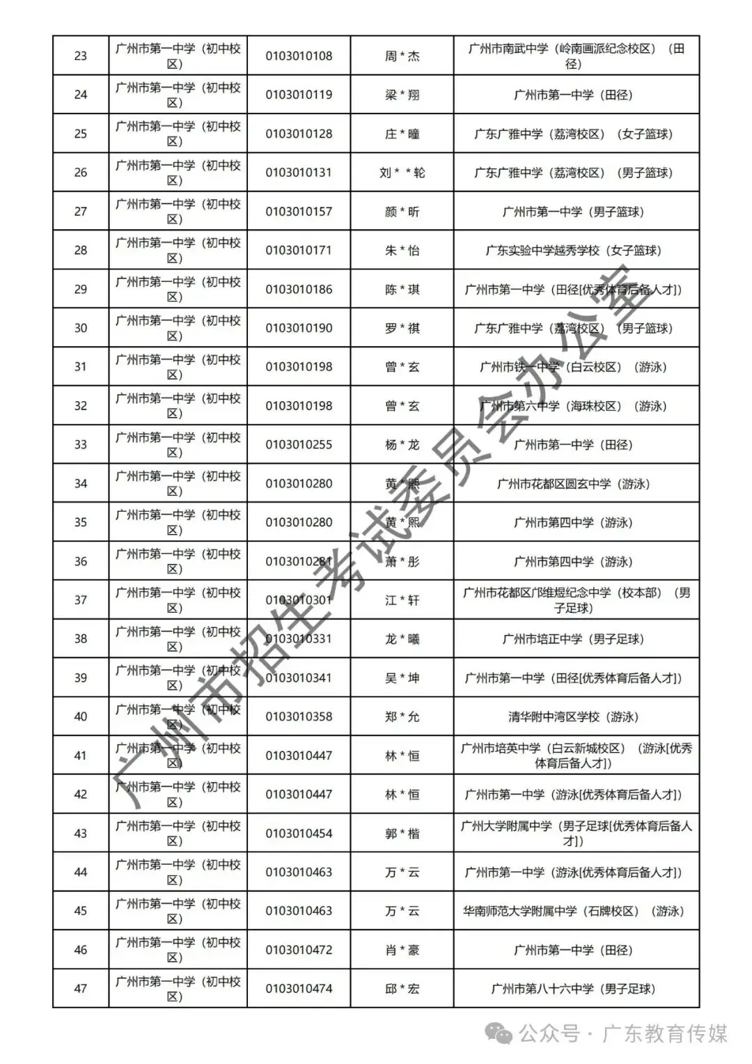 重磅!广州2024年中考特长生通过专业测试名单公布! 第4张