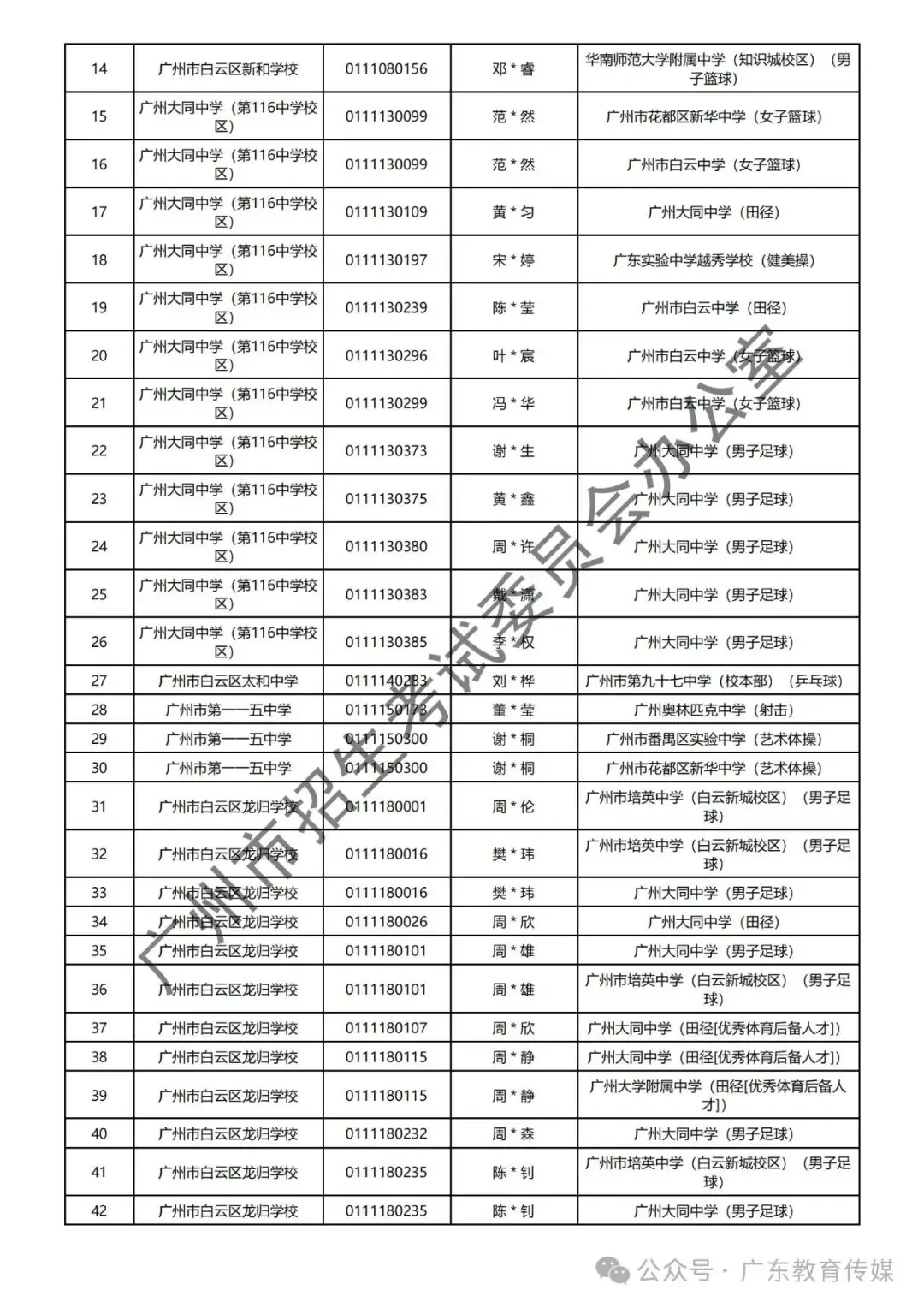 重磅!广州2024年中考特长生通过专业测试名单公布! 第35张
