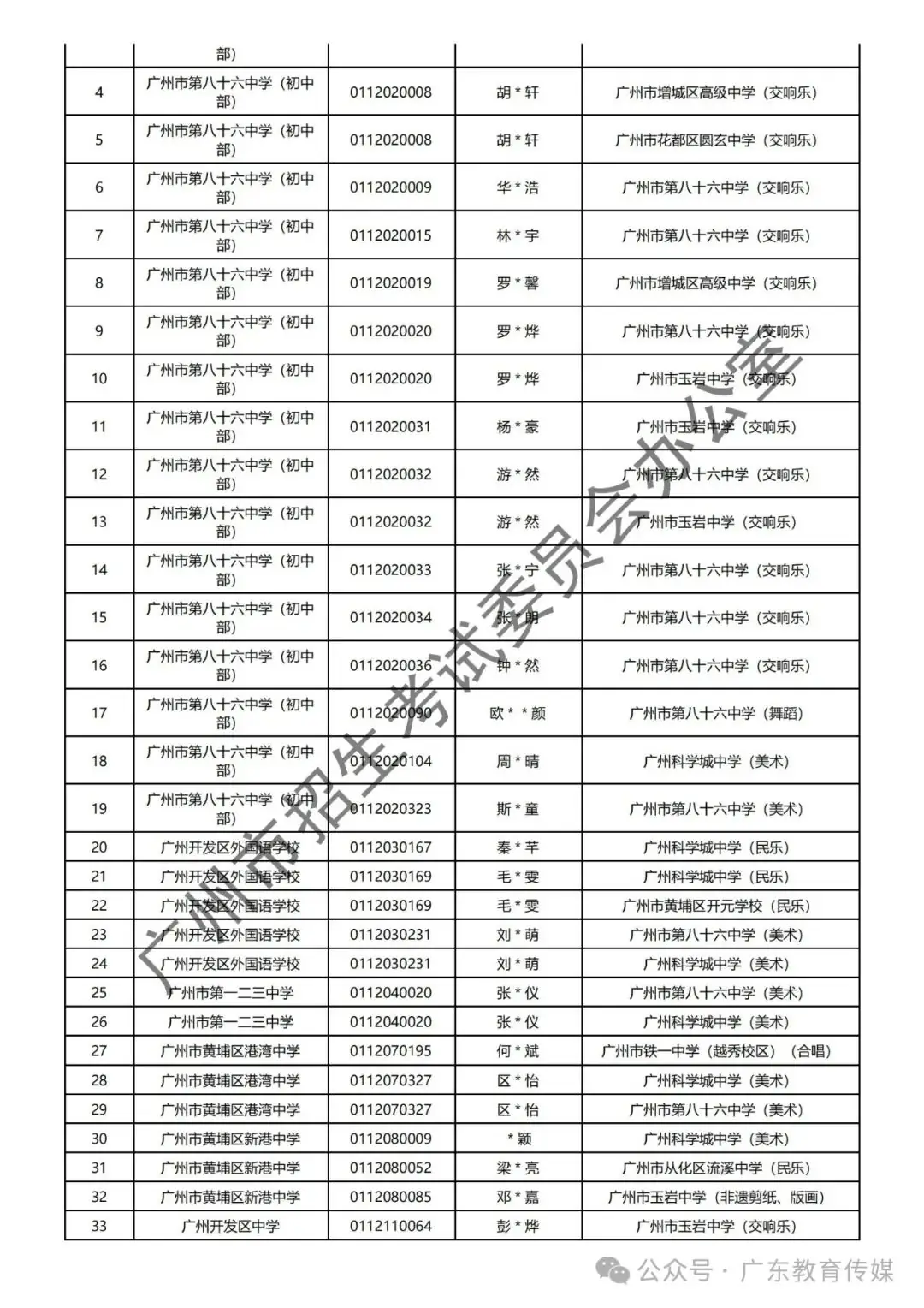重磅!广州2024年中考特长生通过专业测试名单公布! 第100张