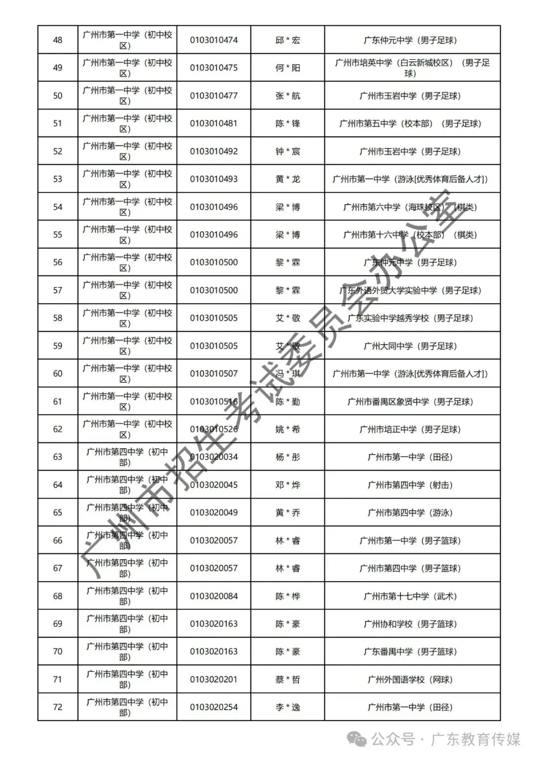 重磅!广州2024年中考特长生通过专业测试名单公布! 第5张