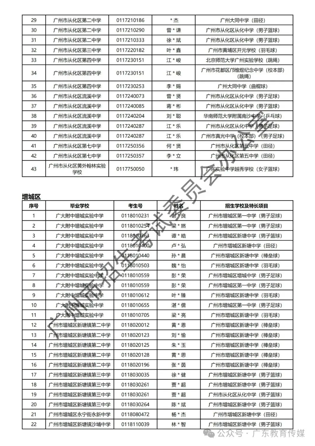 重磅!广州2024年中考特长生通过专业测试名单公布! 第66张