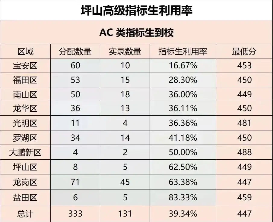 每年中考指标生投放录取满了吗? 第12张