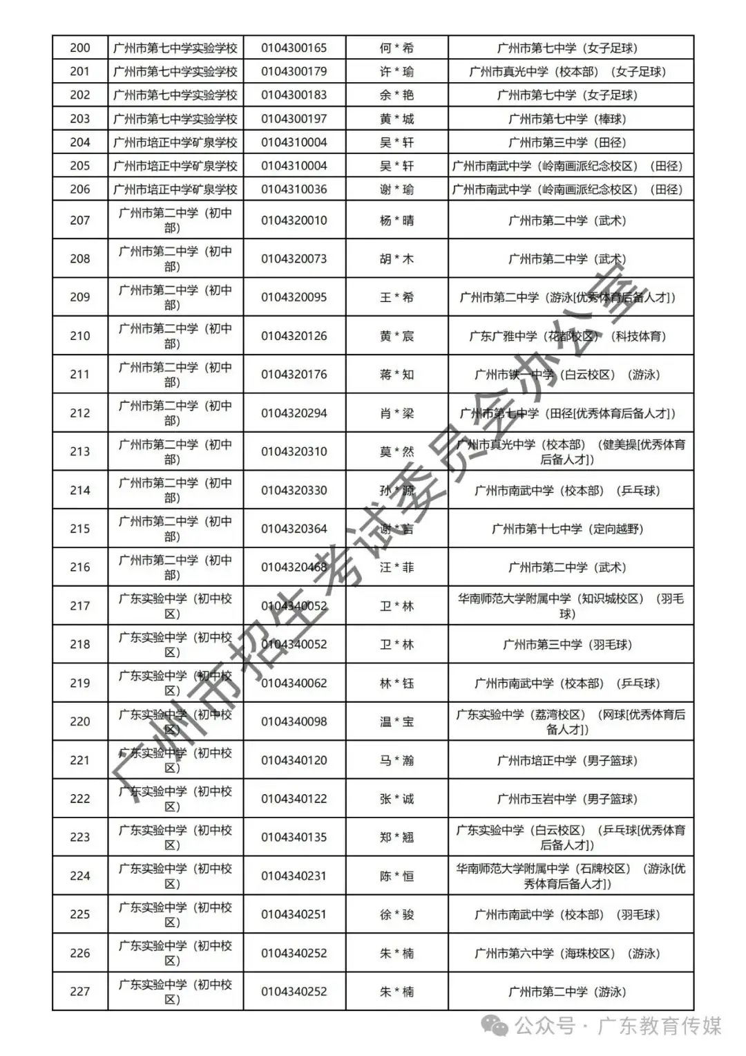 重磅!广州2024年中考特长生通过专业测试名单公布! 第17张