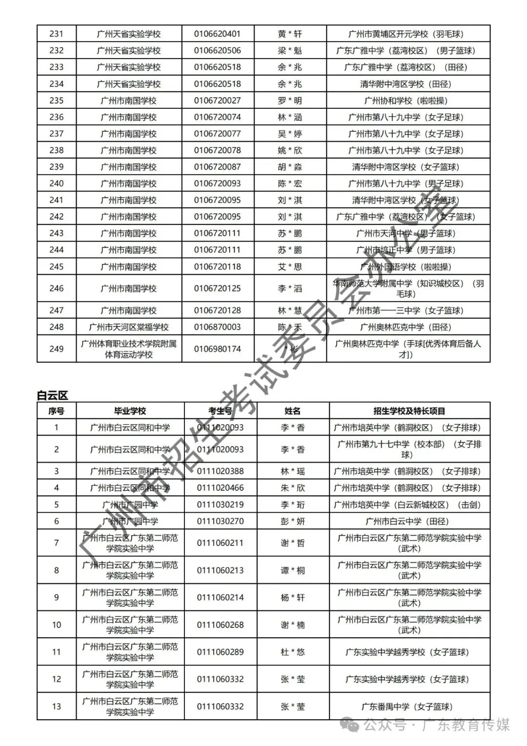 重磅!广州2024年中考特长生通过专业测试名单公布! 第34张