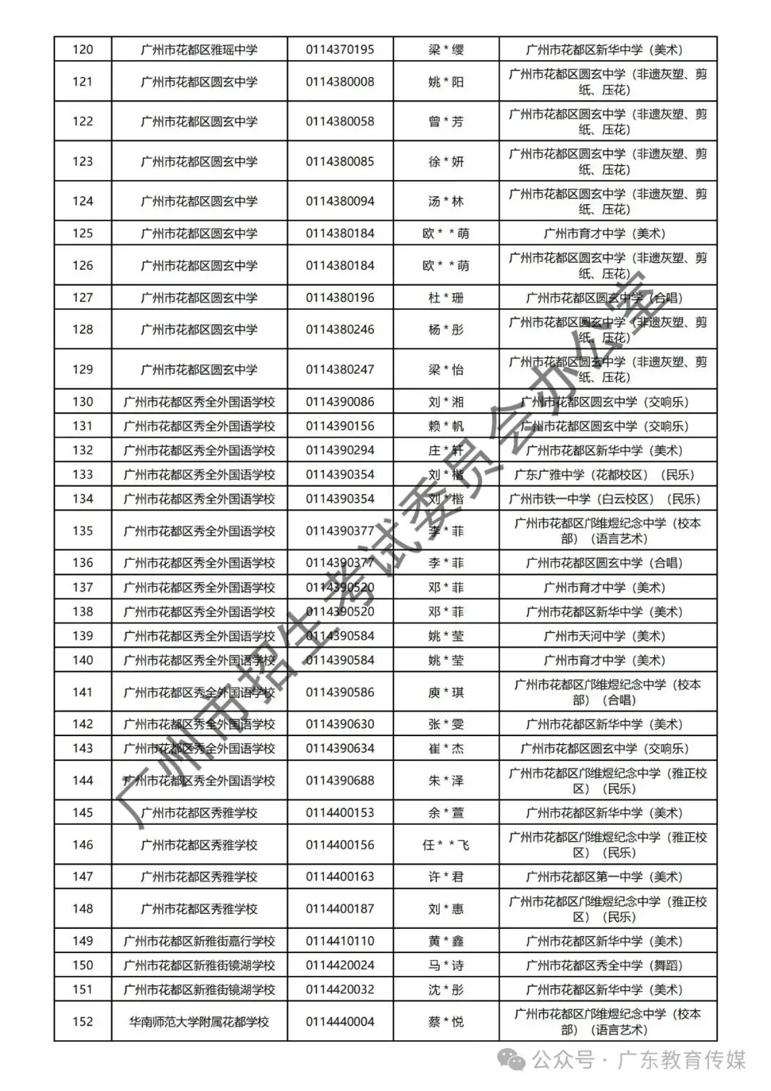 重磅!广州2024年中考特长生通过专业测试名单公布! 第115张