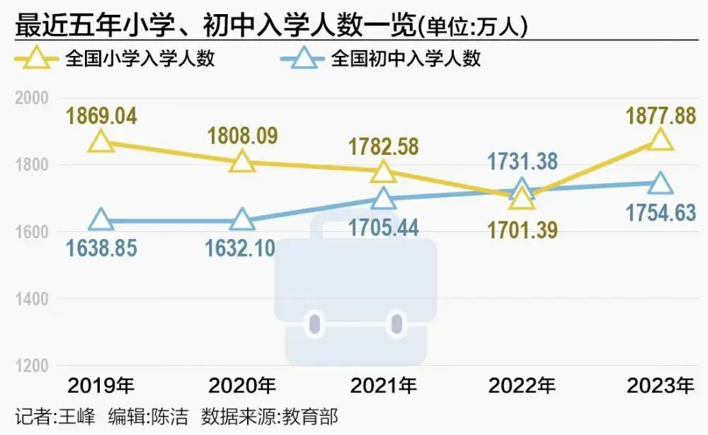 2024年多地小学入学人口下降 第2张 2024年多地小学入学人口下降 第2张