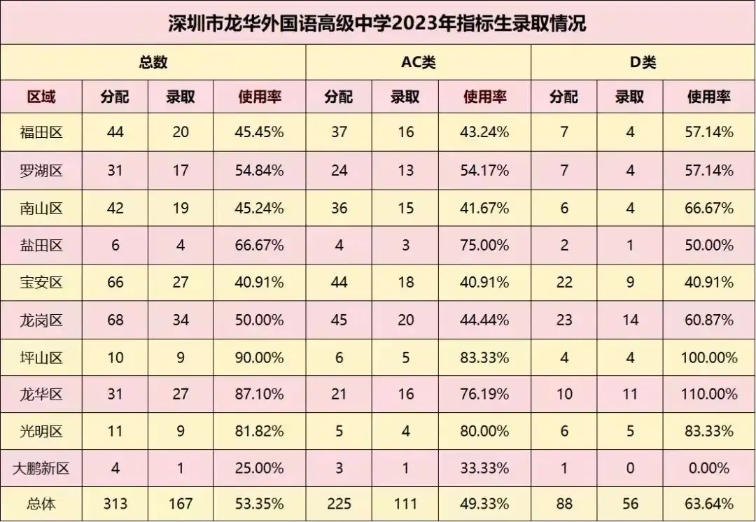 每年中考指标生投放录取满了吗? 第9张