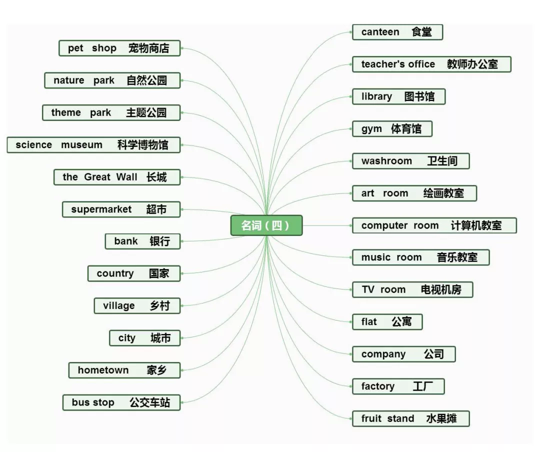 【小学英语】1-6年级重点知识思维导图汇总,收藏!-第27张图片-四季读书网