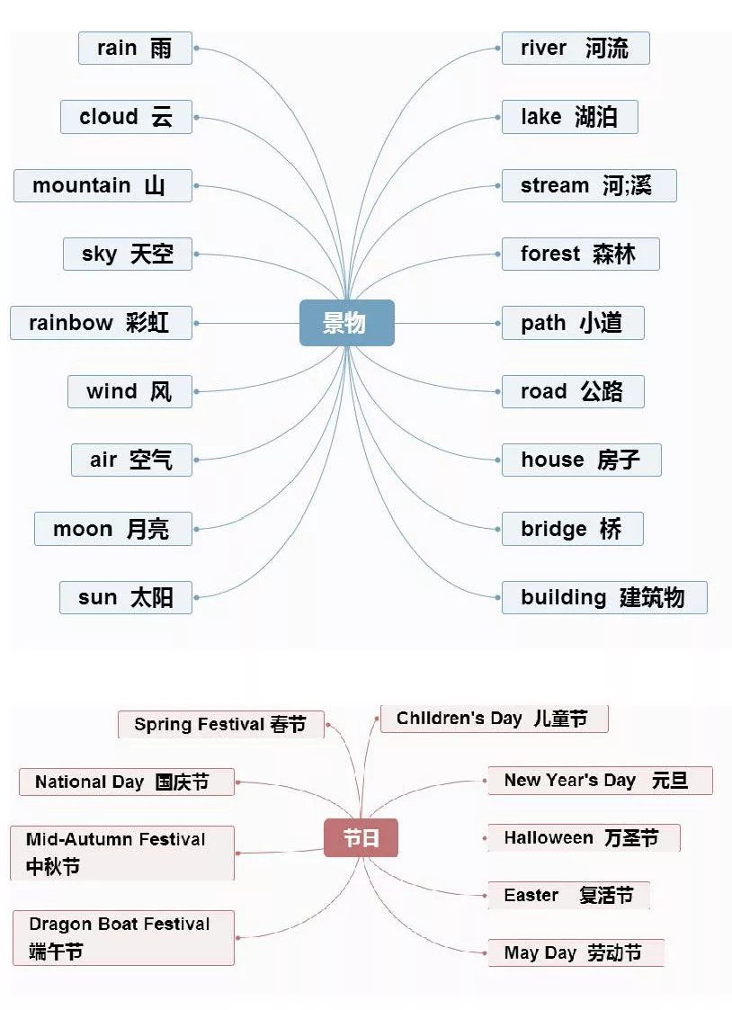 【小学英语】1-6年级重点知识思维导图汇总,收藏!-第8张图片-四季读书网