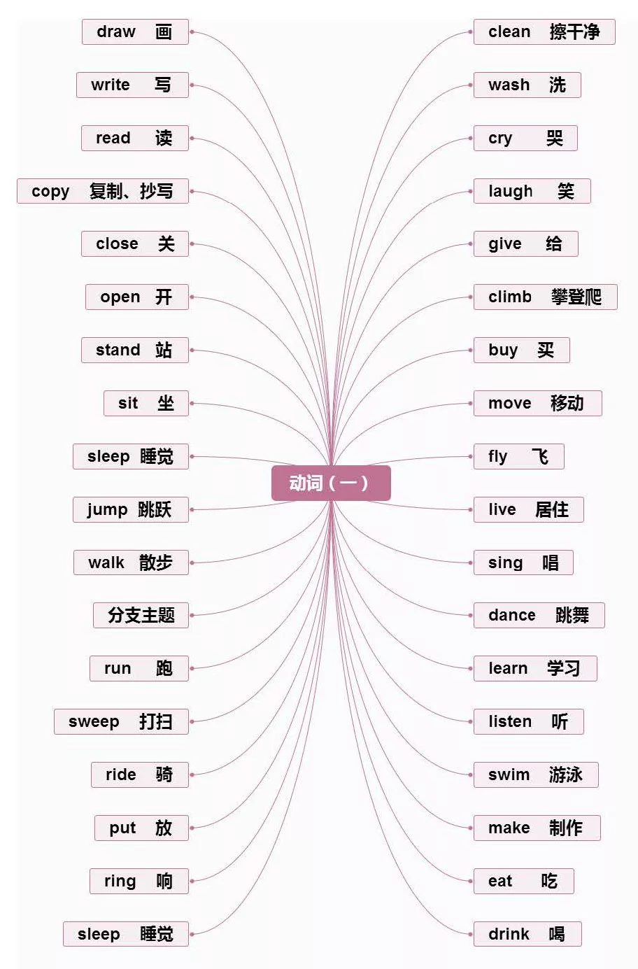 【小学英语】1-6年级重点知识思维导图汇总,收藏!-第28张图片-四季读书网