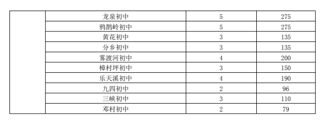 速看!宜昌又一地小学、初中招生政策公布! 第47张 速看!宜昌又一地小学、初中招生政策公布! 第47张