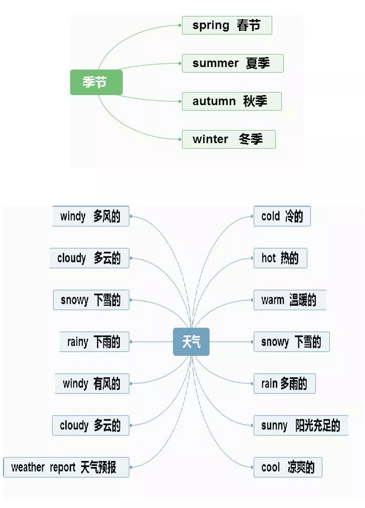 【小学英语】1-6年级重点知识思维导图汇总,收藏!-第5张图片-四季读书网