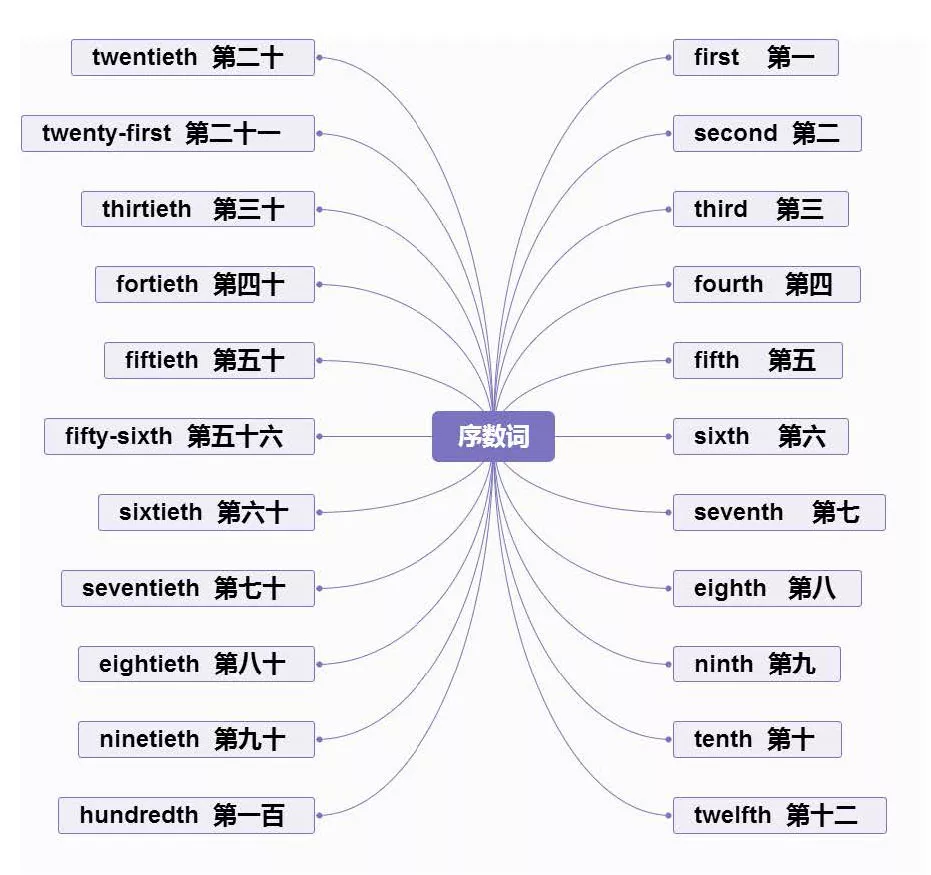【小学英语】1-6年级重点知识思维导图汇总,收藏!-第23张图片-四季读书网