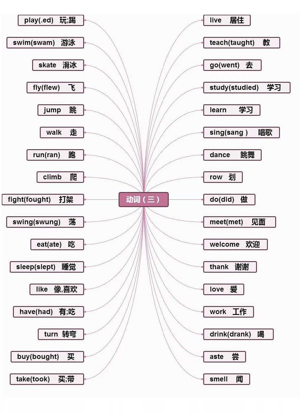 【小学英语】1-6年级重点知识思维导图汇总,收藏!-第30张图片-四季读书网