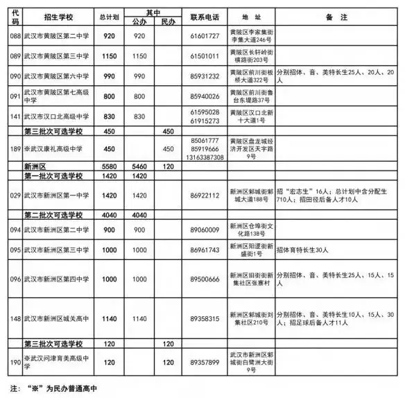 武汉家长学生注意!事关中考!明天开始! 第18张 武汉家长学生注意!事关中考!明天开始! 第18张