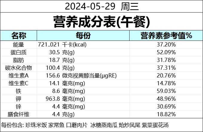 食为天 | 成都天立学校(幼儿园·小学)本周营养食谱(5.26--5.31) 第35张 食为天 | 成都天立学校(幼儿园·小学)本周营养食谱(5.26--5.31) 第35张