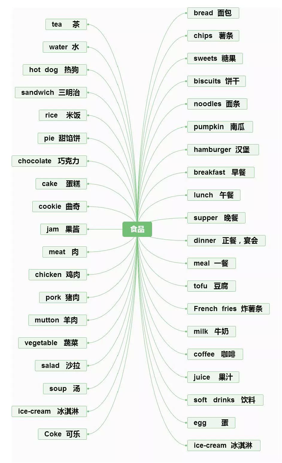 【小学英语】1-6年级重点知识思维导图汇总,收藏!-第18张图片-四季读书网