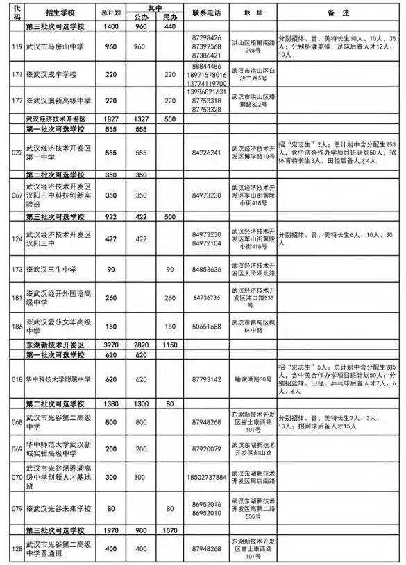 武汉家长学生注意!事关中考!明天开始! 第15张 武汉家长学生注意!事关中考!明天开始! 第15张