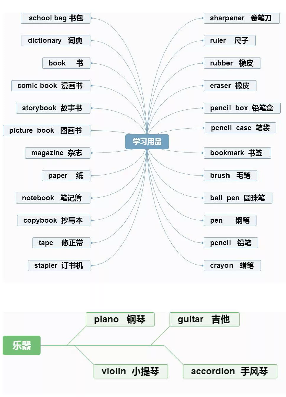 【小学英语】1-6年级重点知识思维导图汇总,收藏!-第13张图片-四季读书网