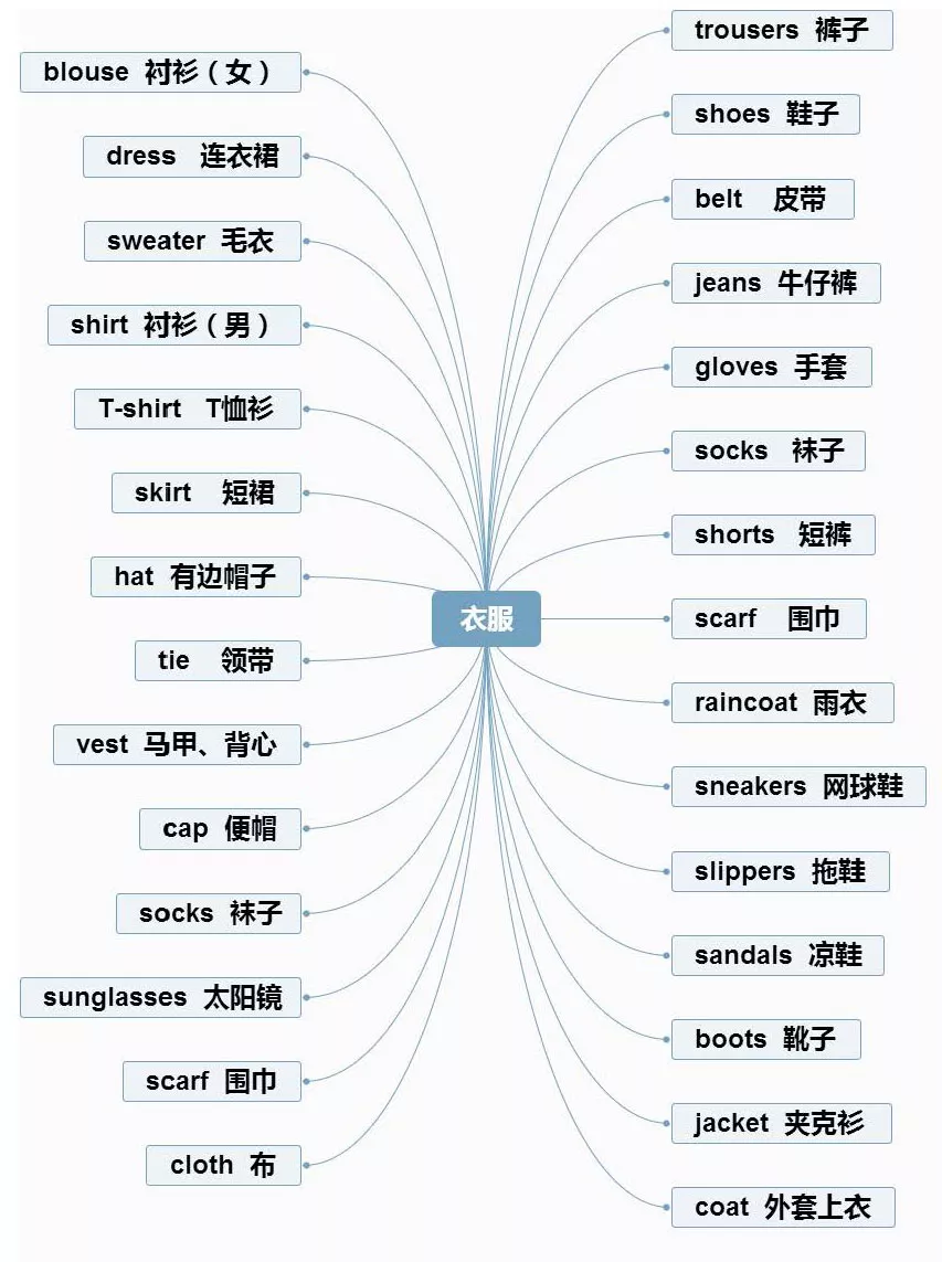 【小学英语】1-6年级重点知识思维导图汇总,收藏!-第16张图片-四季读书网